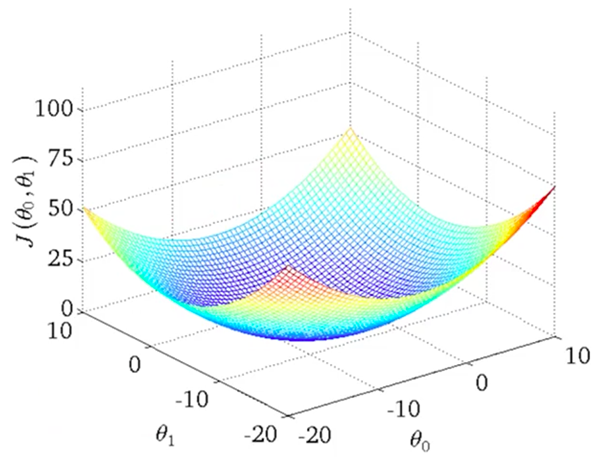 Cost function vs thetas